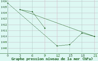 Courbe de la pression atmosphrique pour Iki-Burul