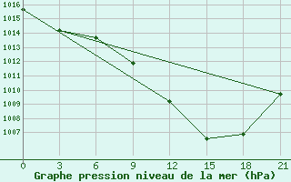 Courbe de la pression atmosphrique pour Vinica-Pgc