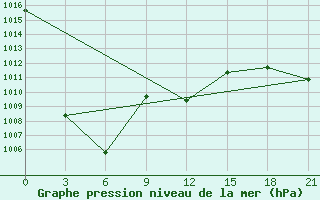 Courbe de la pression atmosphrique pour Hilok