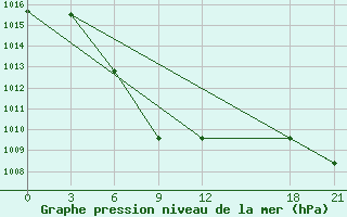 Courbe de la pression atmosphrique pour Luxi