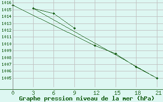 Courbe de la pression atmosphrique pour Krasnye Baki