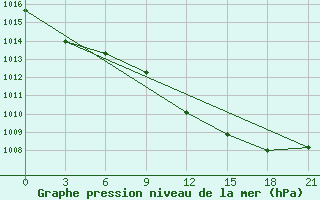 Courbe de la pression atmosphrique pour Silute