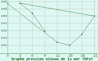 Courbe de la pression atmosphrique pour Tripolis Airport