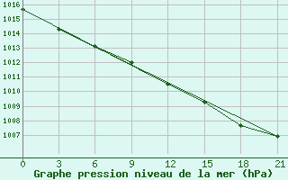 Courbe de la pression atmosphrique pour Ventspils