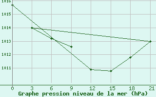 Courbe de la pression atmosphrique pour Vaida Guba Bay