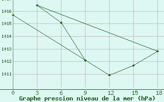 Courbe de la pression atmosphrique pour Tripolis Airport