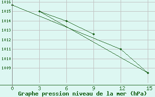 Courbe de la pression atmosphrique pour Varandey