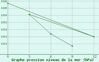 Courbe de la pression atmosphrique pour Huadian