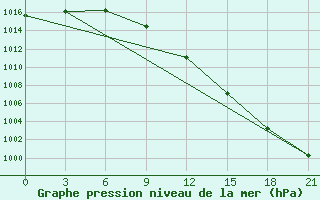 Courbe de la pression atmosphrique pour Krasno-Borsk