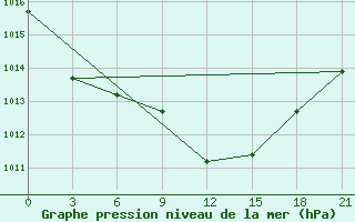 Courbe de la pression atmosphrique pour Razgrad