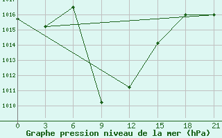 Courbe de la pression atmosphrique pour Aspindza