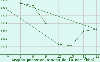 Courbe de la pression atmosphrique pour Meyaneh