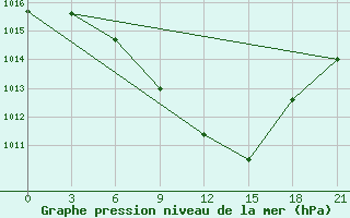 Courbe de la pression atmosphrique pour Kastoria Airport