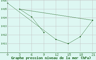 Courbe de la pression atmosphrique pour Perm