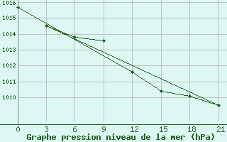 Courbe de la pression atmosphrique pour Komrat