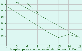 Courbe de la pression atmosphrique pour Segeza