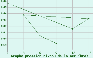 Courbe de la pression atmosphrique pour Lishui