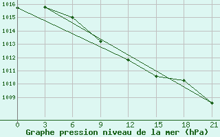 Courbe de la pression atmosphrique pour Verhotur