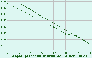 Courbe de la pression atmosphrique pour Leusi