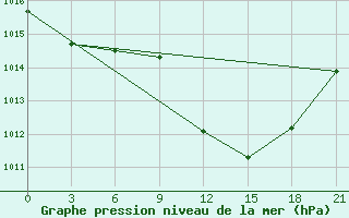 Courbe de la pression atmosphrique pour Nador