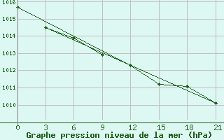 Courbe de la pression atmosphrique pour Vasilevici