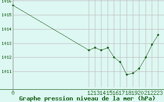 Courbe de la pression atmosphrique pour Pigue Aerodrome