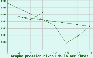 Courbe de la pression atmosphrique pour In Salah