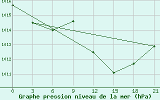 Courbe de la pression atmosphrique pour Nador