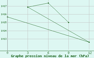 Courbe de la pression atmosphrique pour Voi