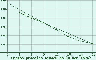 Courbe de la pression atmosphrique pour Apatitovaya