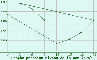 Courbe de la pression atmosphrique pour Usak Meydan