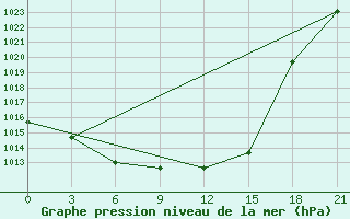 Courbe de la pression atmosphrique pour Krasnoscel