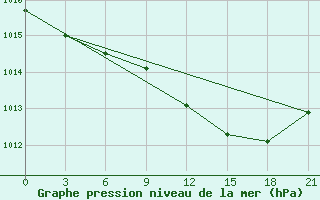 Courbe de la pression atmosphrique pour Sachs Harbour, N. W. T.