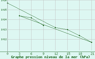 Courbe de la pression atmosphrique pour Serov