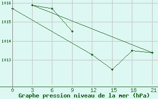 Courbe de la pression atmosphrique pour Kamennaja Step