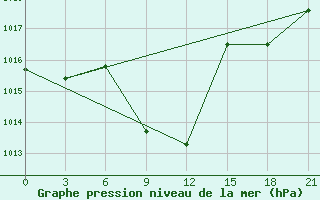 Courbe de la pression atmosphrique pour Tripolis Airport