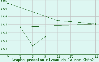 Courbe de la pression atmosphrique pour Fak-Fak / Torea