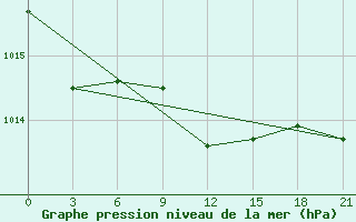 Courbe de la pression atmosphrique pour Novgorod