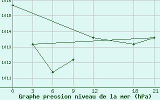 Courbe de la pression atmosphrique pour Qingyuan