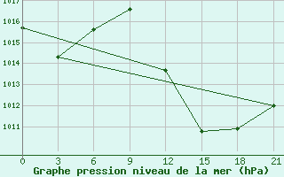 Courbe de la pression atmosphrique pour Sebha