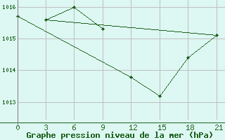 Courbe de la pression atmosphrique pour Kisinev