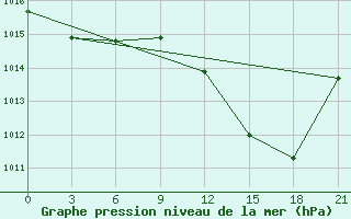 Courbe de la pression atmosphrique pour Beja / B. Aerea