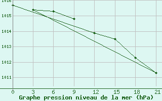 Courbe de la pression atmosphrique pour Vel