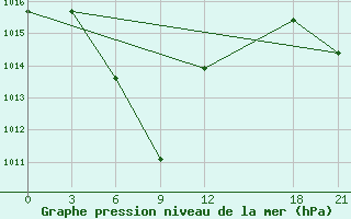 Courbe de la pression atmosphrique pour Bayanbulak