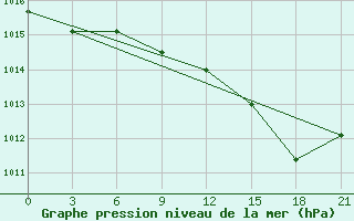 Courbe de la pression atmosphrique pour Civitavecchia