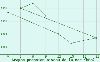 Courbe de la pression atmosphrique pour Efremov