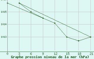 Courbe de la pression atmosphrique pour Nikolaevskoe