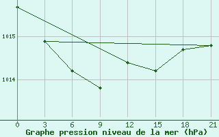 Courbe de la pression atmosphrique pour Severo-Kuril