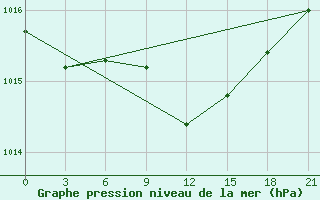 Courbe de la pression atmosphrique pour Lodejnoe Pole