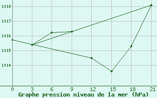 Courbe de la pression atmosphrique pour Jijel Achouat